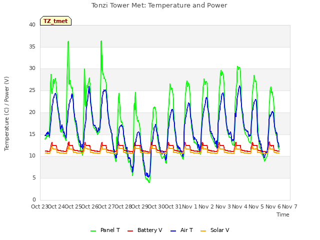 plot of Tonzi Tower Met: Temperature and Power