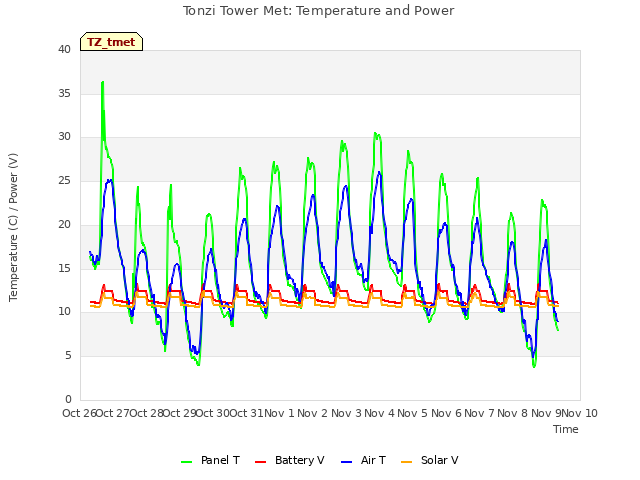 plot of Tonzi Tower Met: Temperature and Power