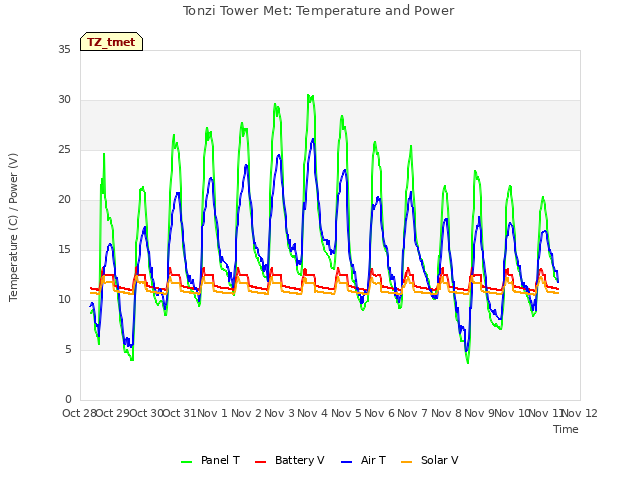 plot of Tonzi Tower Met: Temperature and Power