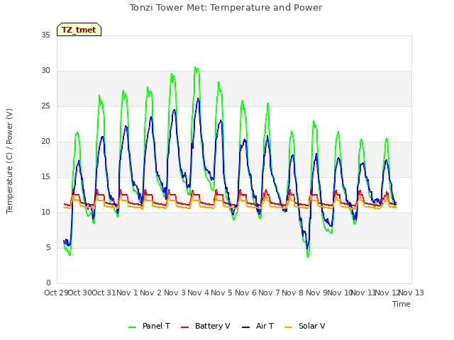 plot of Tonzi Tower Met: Temperature and Power