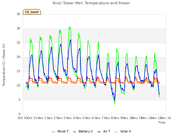 plot of Tonzi Tower Met: Temperature and Power