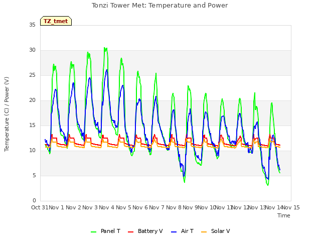 plot of Tonzi Tower Met: Temperature and Power