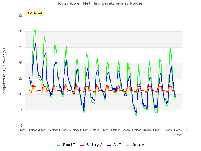 plot of Tonzi Tower Met: Temperature and Power