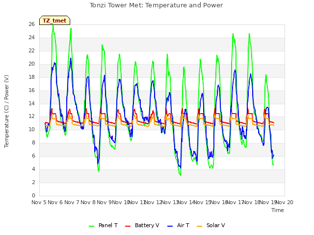 plot of Tonzi Tower Met: Temperature and Power