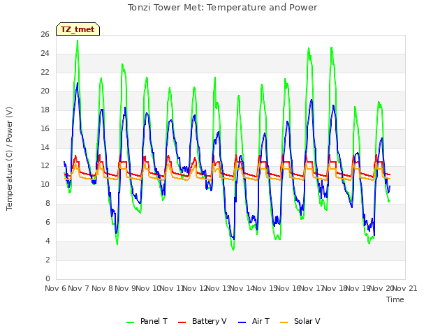 plot of Tonzi Tower Met: Temperature and Power