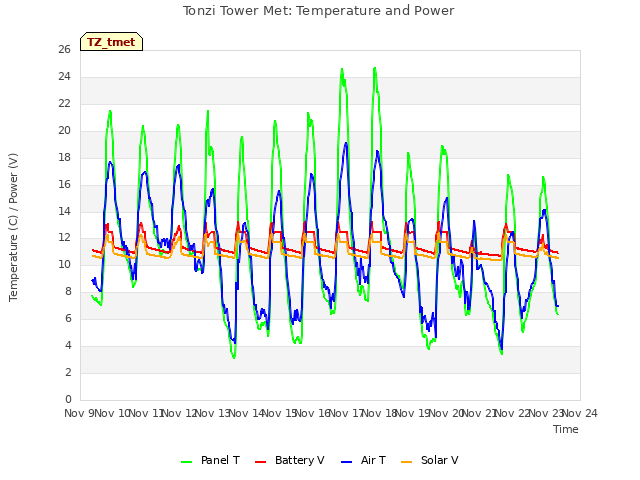 plot of Tonzi Tower Met: Temperature and Power