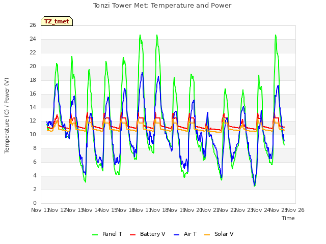 plot of Tonzi Tower Met: Temperature and Power