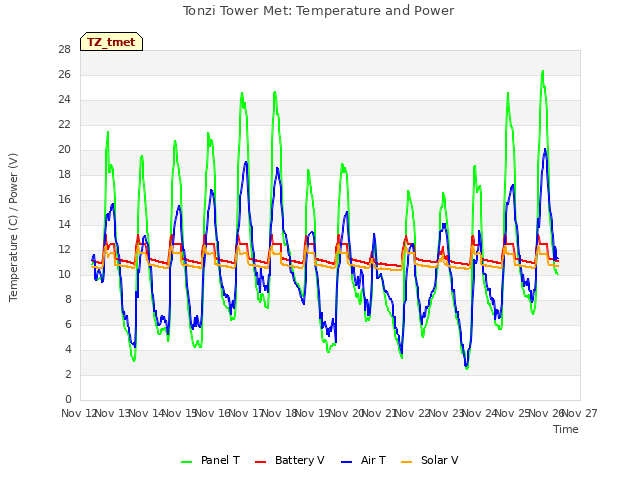 plot of Tonzi Tower Met: Temperature and Power