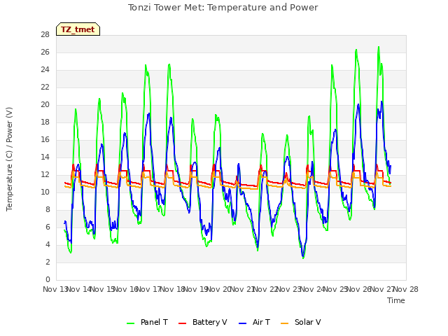 plot of Tonzi Tower Met: Temperature and Power