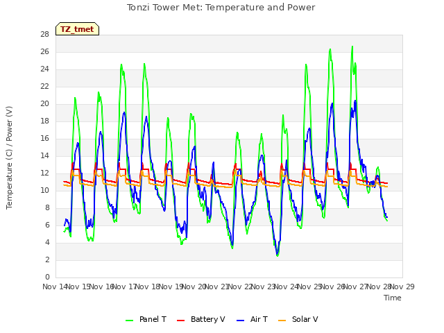 plot of Tonzi Tower Met: Temperature and Power