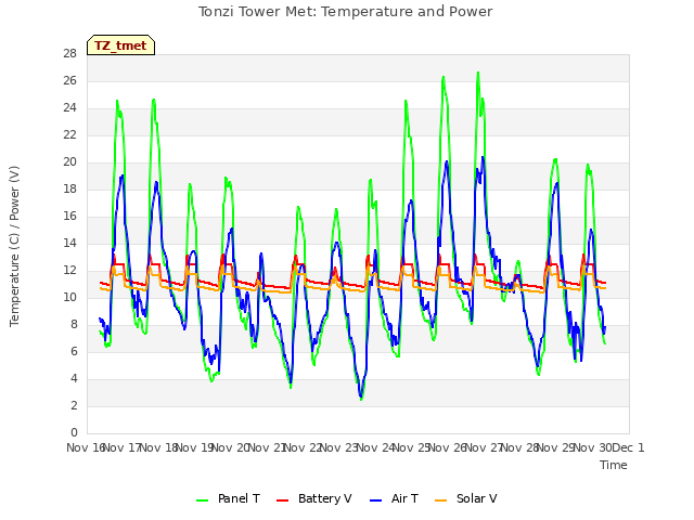 plot of Tonzi Tower Met: Temperature and Power