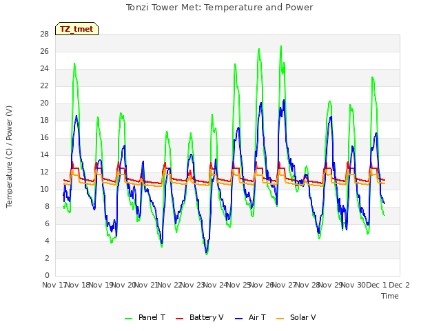 plot of Tonzi Tower Met: Temperature and Power