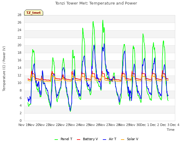 plot of Tonzi Tower Met: Temperature and Power