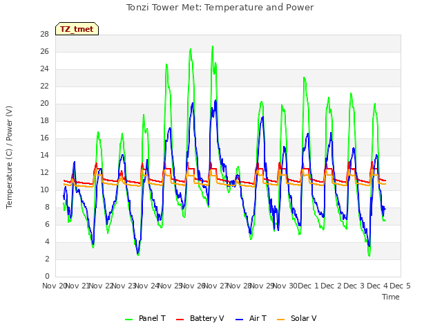 plot of Tonzi Tower Met: Temperature and Power