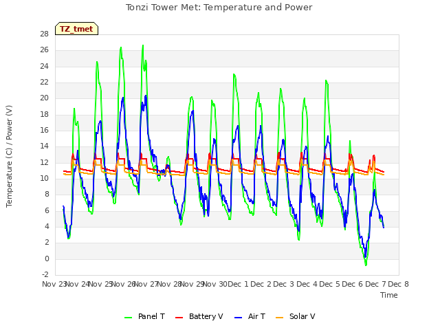 plot of Tonzi Tower Met: Temperature and Power