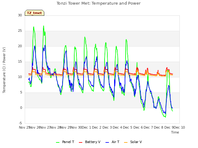 plot of Tonzi Tower Met: Temperature and Power