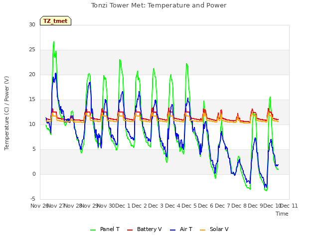 plot of Tonzi Tower Met: Temperature and Power