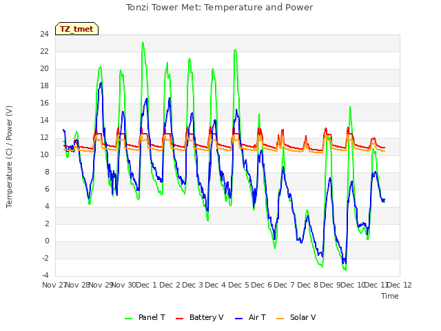 plot of Tonzi Tower Met: Temperature and Power