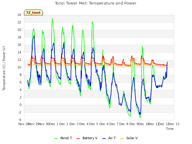 plot of Tonzi Tower Met: Temperature and Power