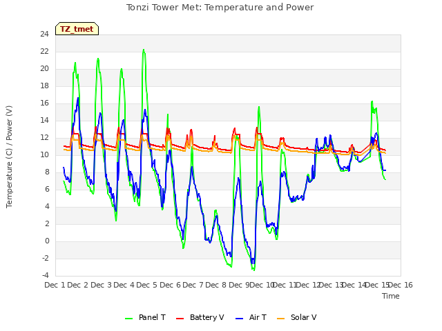 plot of Tonzi Tower Met: Temperature and Power