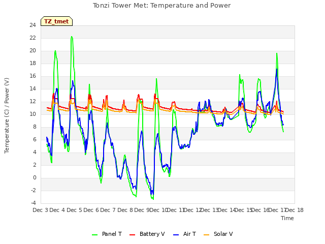 plot of Tonzi Tower Met: Temperature and Power