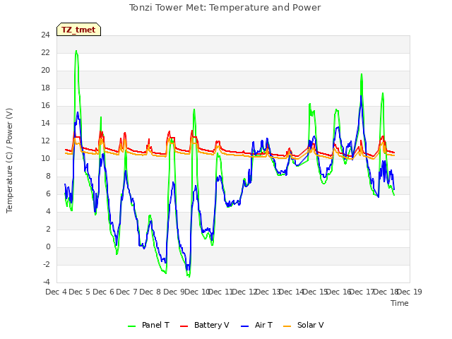 plot of Tonzi Tower Met: Temperature and Power