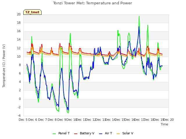 plot of Tonzi Tower Met: Temperature and Power