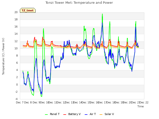 plot of Tonzi Tower Met: Temperature and Power