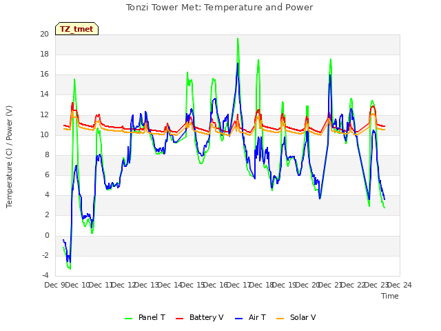 plot of Tonzi Tower Met: Temperature and Power