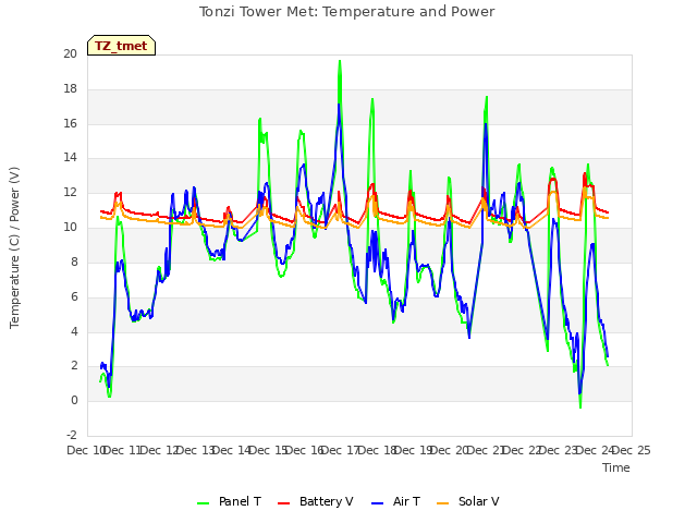 plot of Tonzi Tower Met: Temperature and Power