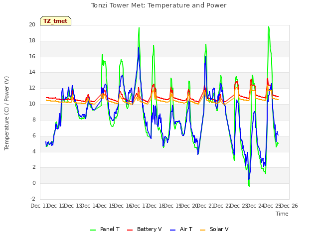 plot of Tonzi Tower Met: Temperature and Power