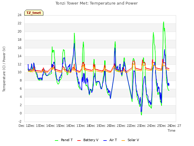 plot of Tonzi Tower Met: Temperature and Power