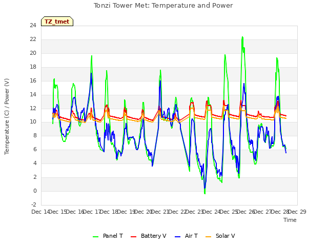 plot of Tonzi Tower Met: Temperature and Power