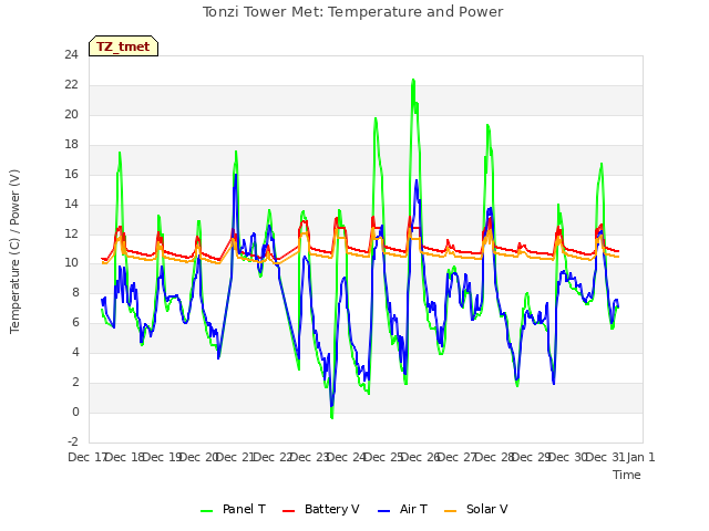 plot of Tonzi Tower Met: Temperature and Power