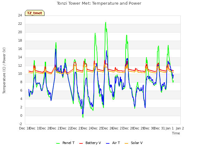 plot of Tonzi Tower Met: Temperature and Power