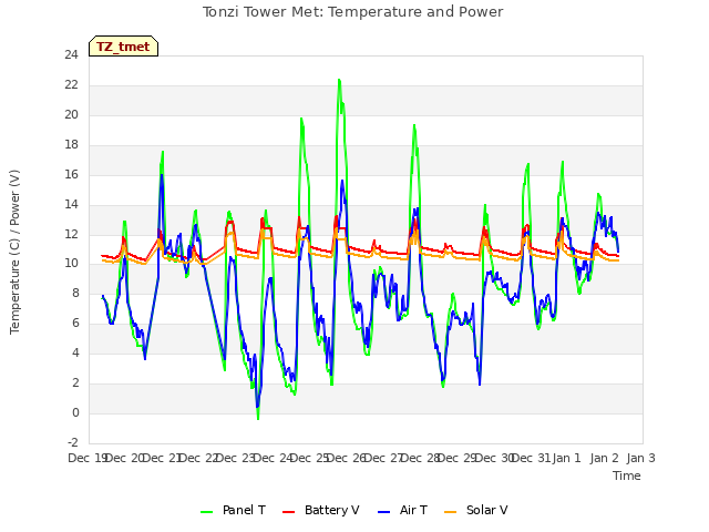 plot of Tonzi Tower Met: Temperature and Power