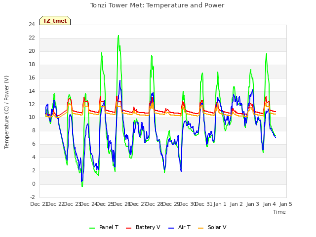 plot of Tonzi Tower Met: Temperature and Power