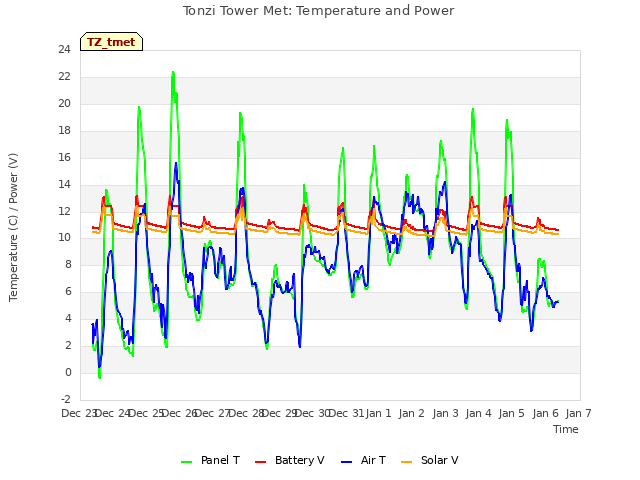 plot of Tonzi Tower Met: Temperature and Power