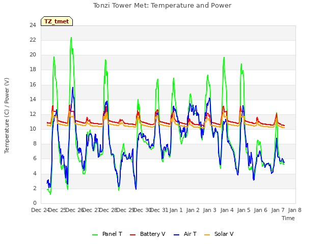 plot of Tonzi Tower Met: Temperature and Power