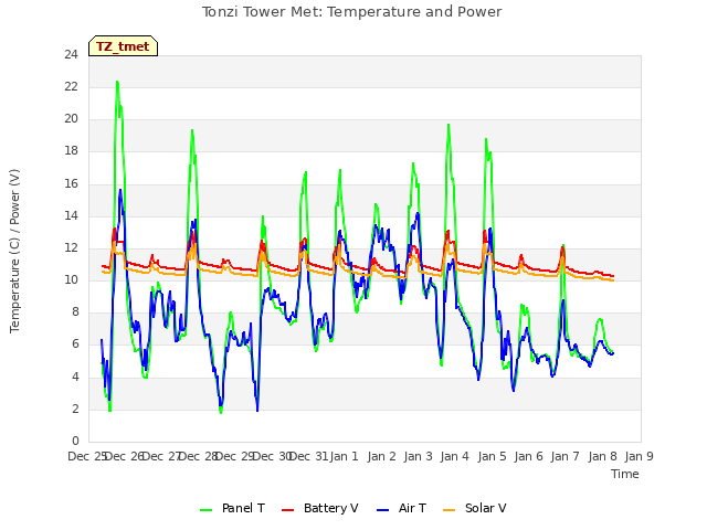 plot of Tonzi Tower Met: Temperature and Power