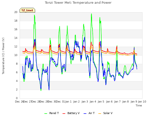 plot of Tonzi Tower Met: Temperature and Power