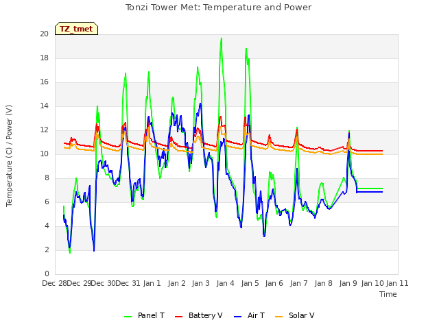 plot of Tonzi Tower Met: Temperature and Power