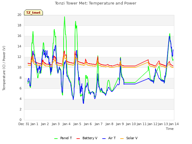 plot of Tonzi Tower Met: Temperature and Power