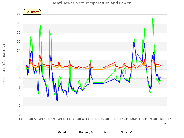 plot of Tonzi Tower Met: Temperature and Power