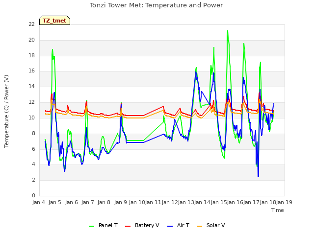 plot of Tonzi Tower Met: Temperature and Power