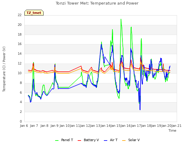 plot of Tonzi Tower Met: Temperature and Power