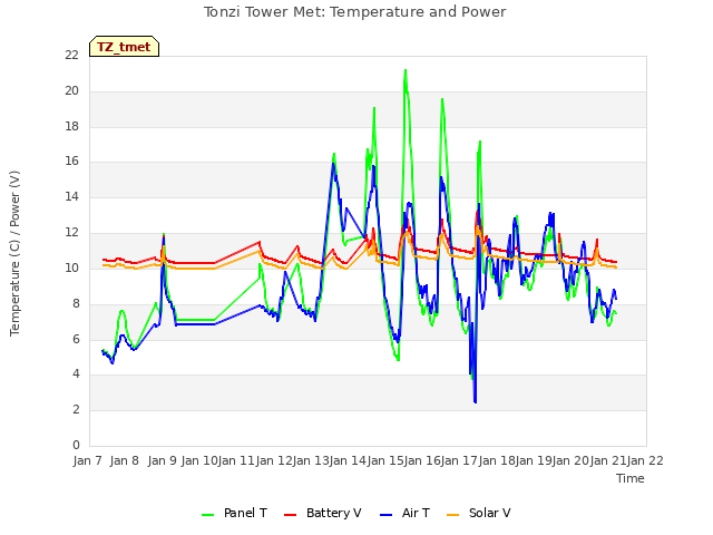 plot of Tonzi Tower Met: Temperature and Power