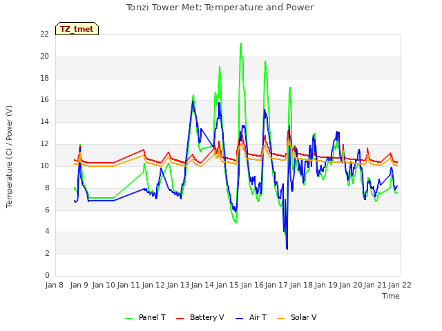 plot of Tonzi Tower Met: Temperature and Power