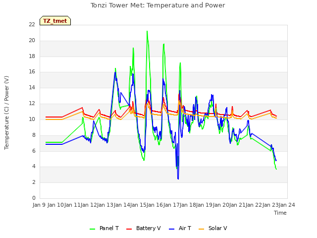 plot of Tonzi Tower Met: Temperature and Power