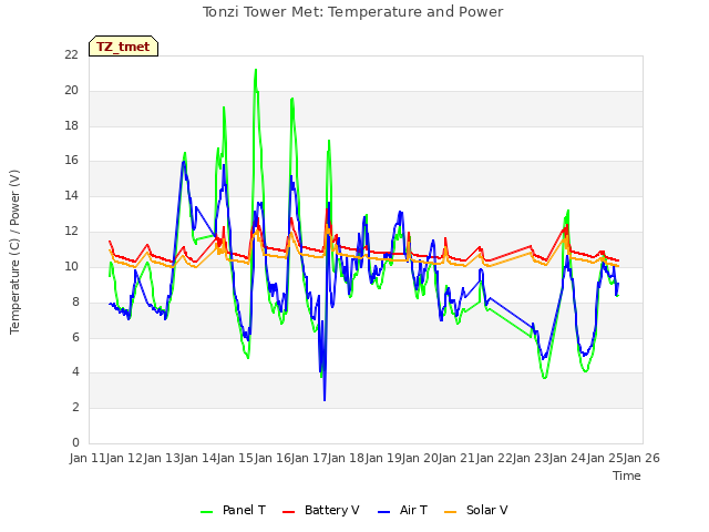 plot of Tonzi Tower Met: Temperature and Power